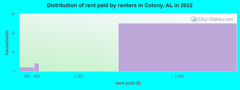 Distribution of rent paid by renters in Colony, AL in 2022