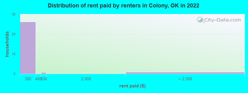 Distribution of rent paid by renters in Colony, OK in 2022