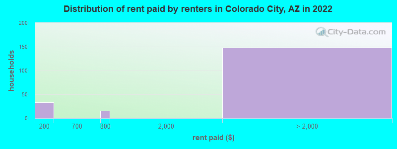 Distribution of rent paid by renters in Colorado City, AZ in 2022