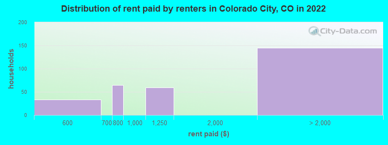 Distribution of rent paid by renters in Colorado City, CO in 2022