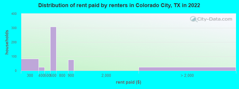 Distribution of rent paid by renters in Colorado City, TX in 2022