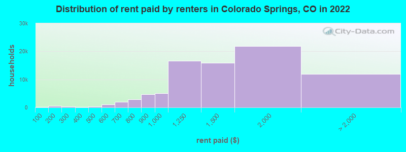 Distribution of rent paid by renters in Colorado Springs, CO in 2022