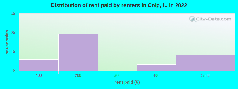 Distribution of rent paid by renters in Colp, IL in 2022