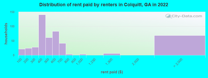 Distribution of rent paid by renters in Colquitt, GA in 2022