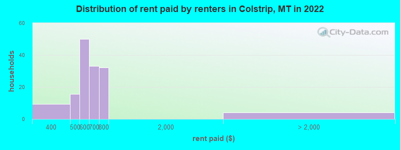 Distribution of rent paid by renters in Colstrip, MT in 2022