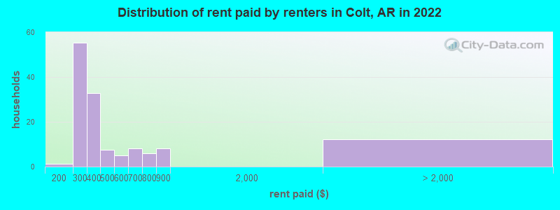 Distribution of rent paid by renters in Colt, AR in 2022
