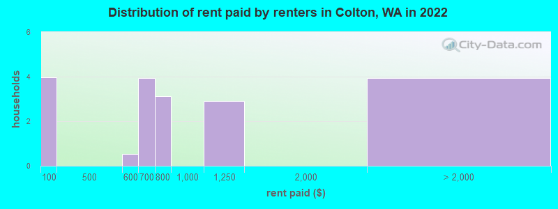 Distribution of rent paid by renters in Colton, WA in 2022