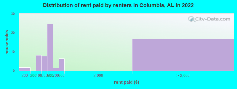 Distribution of rent paid by renters in Columbia, AL in 2022