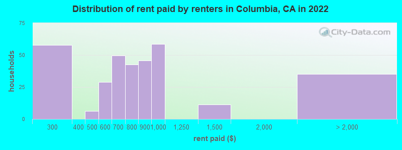 Distribution of rent paid by renters in Columbia, CA in 2022