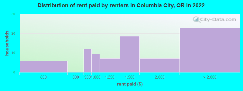 Distribution of rent paid by renters in Columbia City, OR in 2022