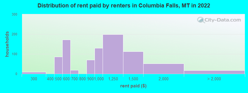 Distribution of rent paid by renters in Columbia Falls, MT in 2022