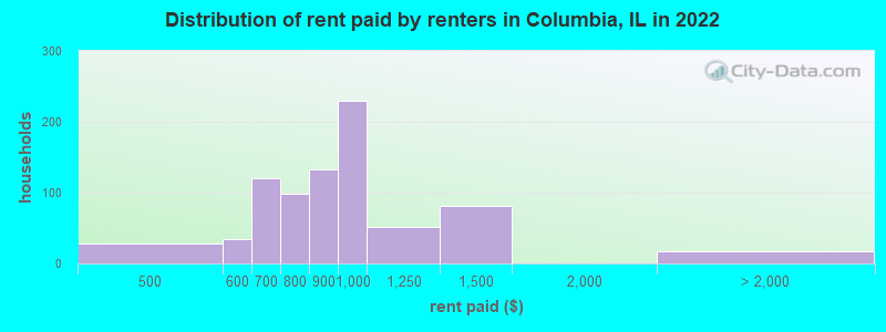 Distribution of rent paid by renters in Columbia, IL in 2022