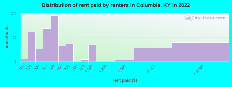 Distribution of rent paid by renters in Columbia, KY in 2022