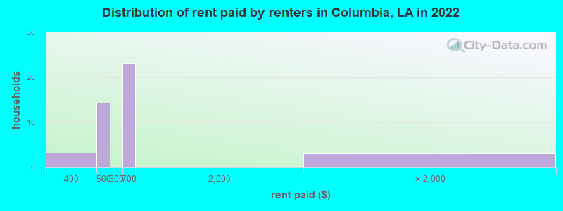Distribution of rent paid by renters in Columbia, LA in 2022
