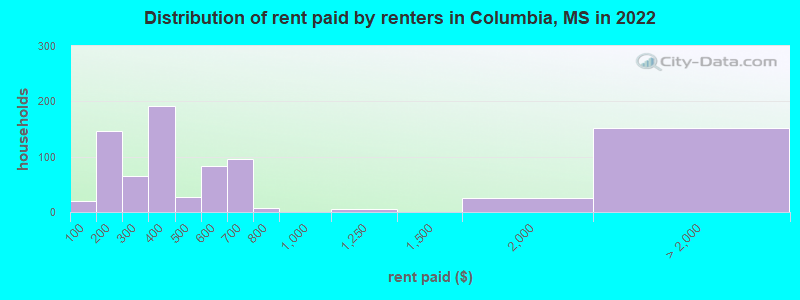 Distribution of rent paid by renters in Columbia, MS in 2022