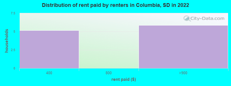 Distribution of rent paid by renters in Columbia, SD in 2022
