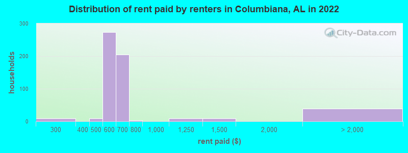 Distribution of rent paid by renters in Columbiana, AL in 2022