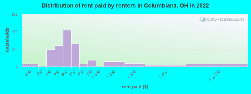 Distribution of rent paid by renters in Columbiana, OH in 2022