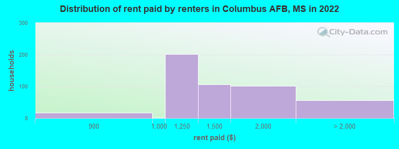 Distribution of rent paid by renters in Columbus AFB, MS in 2022