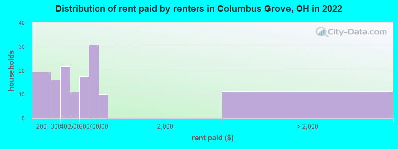 Distribution of rent paid by renters in Columbus Grove, OH in 2022