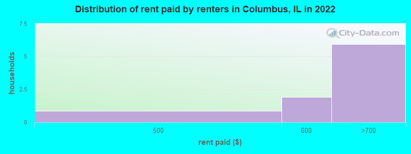 Distribution of rent paid by renters in Columbus, IL in 2022