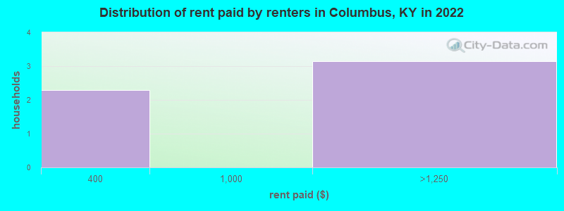 Distribution of rent paid by renters in Columbus, KY in 2022