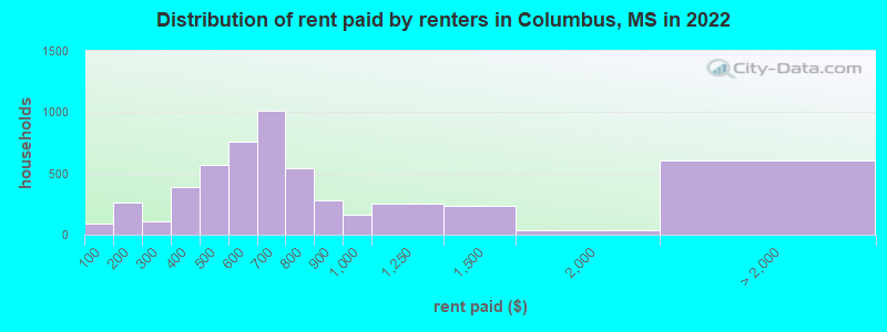 Distribution of rent paid by renters in Columbus, MS in 2022