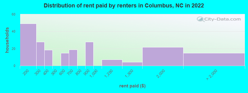 Distribution of rent paid by renters in Columbus, NC in 2022