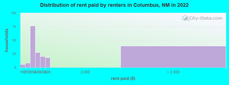 Distribution of rent paid by renters in Columbus, NM in 2022