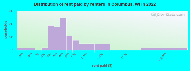 Distribution of rent paid by renters in Columbus, WI in 2022