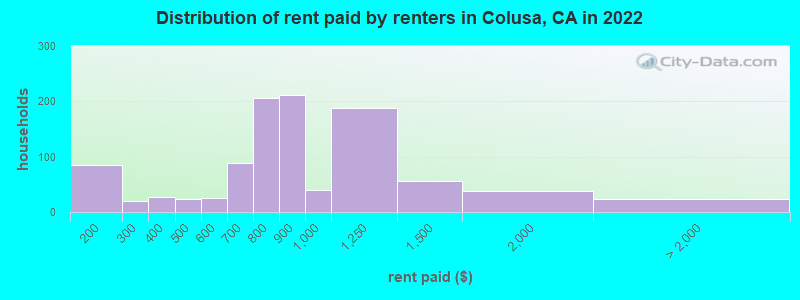 Distribution of rent paid by renters in Colusa, CA in 2022