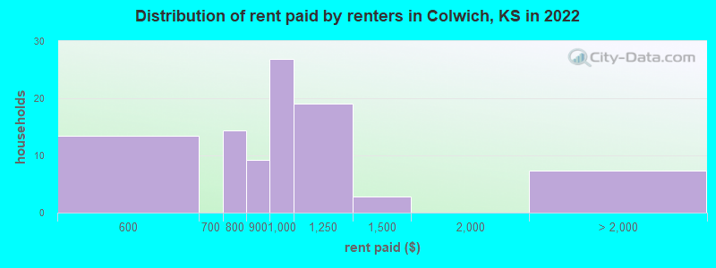 Distribution of rent paid by renters in Colwich, KS in 2022
