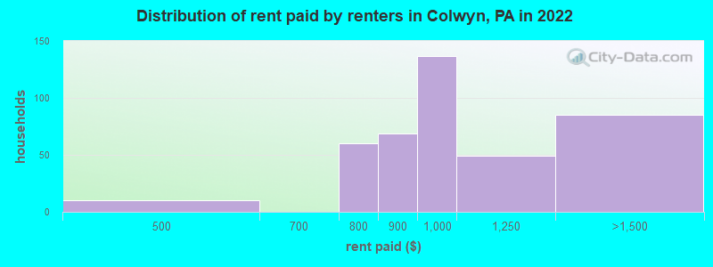 Distribution of rent paid by renters in Colwyn, PA in 2022