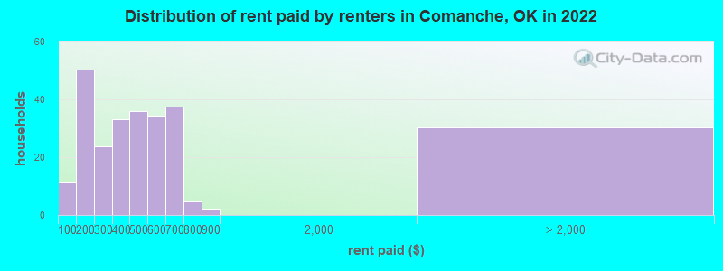 Distribution of rent paid by renters in Comanche, OK in 2022