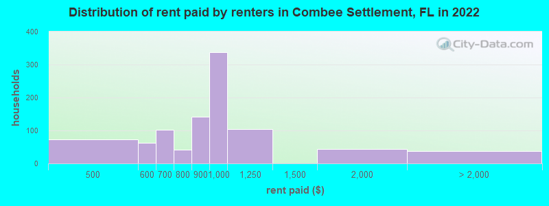 Distribution of rent paid by renters in Combee Settlement, FL in 2022