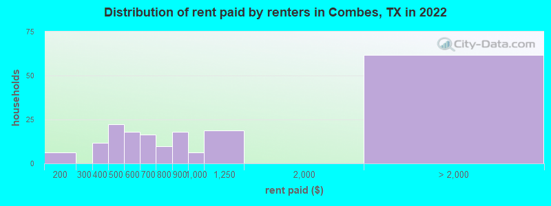 Distribution of rent paid by renters in Combes, TX in 2022