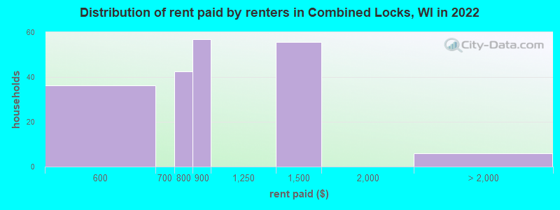 Distribution of rent paid by renters in Combined Locks, WI in 2022
