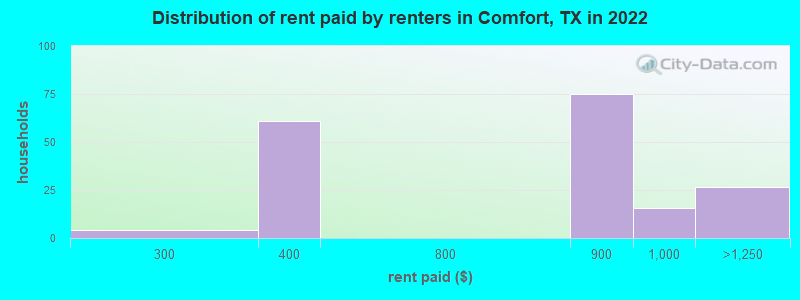 Distribution of rent paid by renters in Comfort, TX in 2022