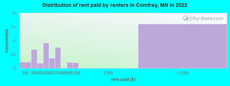 Distribution of rent paid by renters in Comfrey, MN in 2022