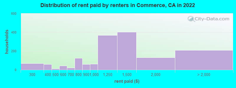 Distribution of rent paid by renters in Commerce, CA in 2022