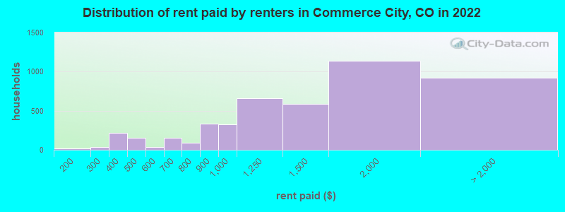 Distribution of rent paid by renters in Commerce City, CO in 2022