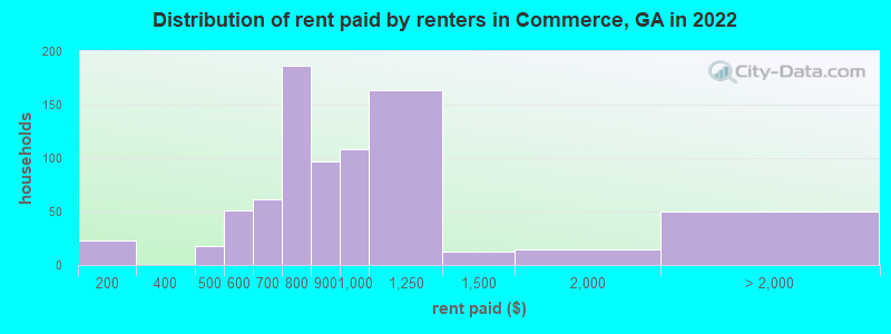 Distribution of rent paid by renters in Commerce, GA in 2022