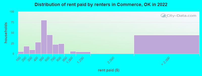 Distribution of rent paid by renters in Commerce, OK in 2022
