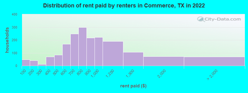 Distribution of rent paid by renters in Commerce, TX in 2022