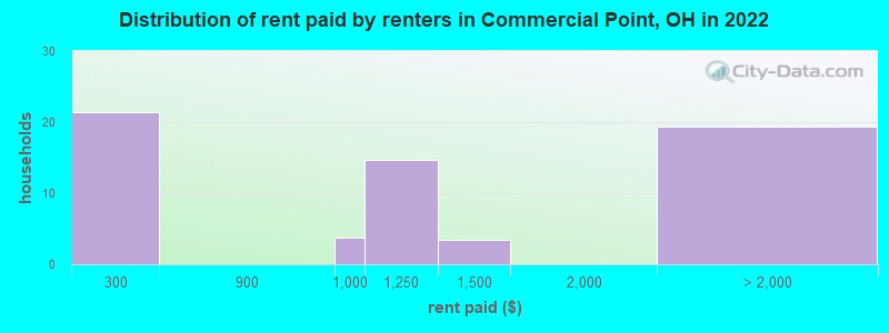 Distribution of rent paid by renters in Commercial Point, OH in 2022