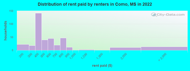 Distribution of rent paid by renters in Como, MS in 2022