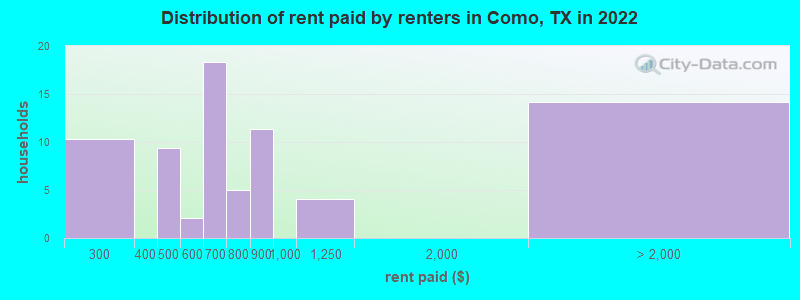 Distribution of rent paid by renters in Como, TX in 2022