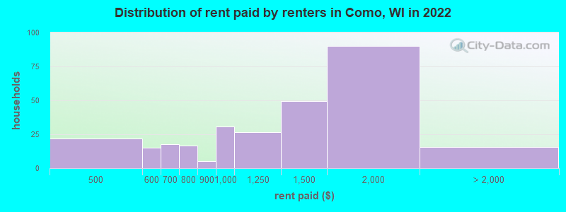 Distribution of rent paid by renters in Como, WI in 2022