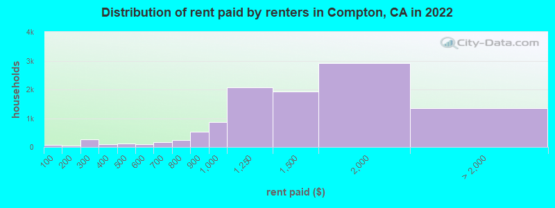 Distribution of rent paid by renters in Compton, CA in 2022