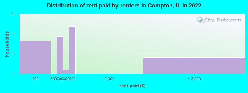 Distribution of rent paid by renters in Compton, IL in 2022